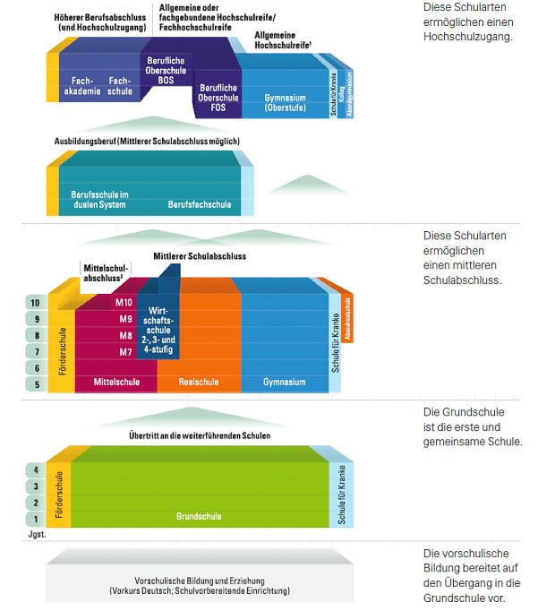 Viele-Wegen-führen-zum-Ziel-–-Das-bayerische-Schulsystem-eröffnet-jedem-Schüler-einen-individuellen-Bildungsweg.