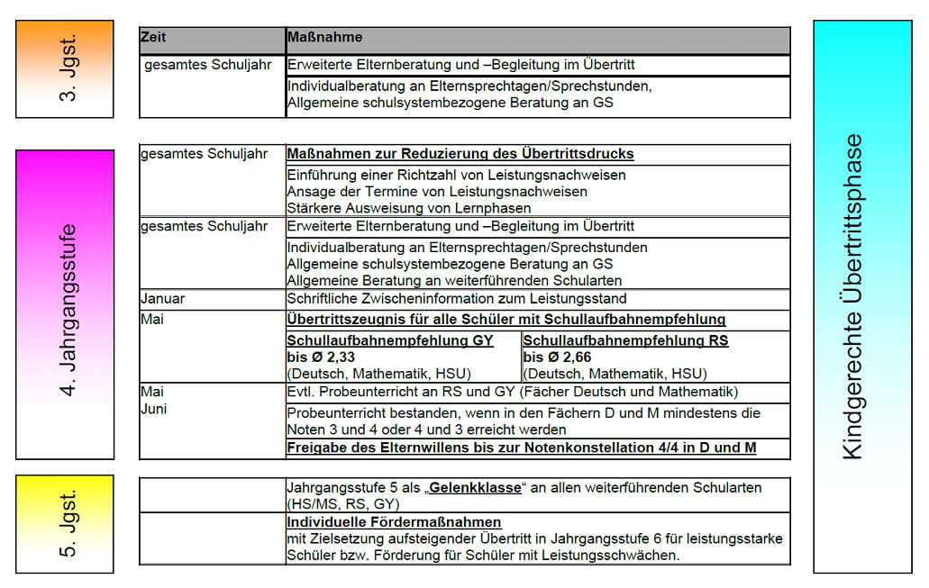 ubertrittsphase